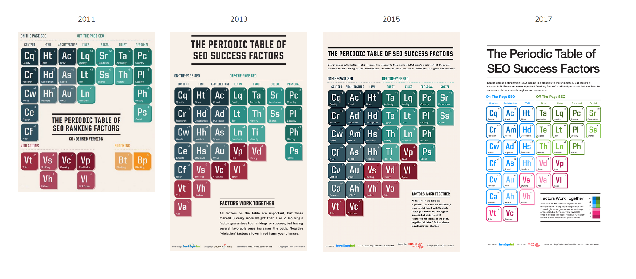 Periodic Table of SEO Factors Timeline Graphic