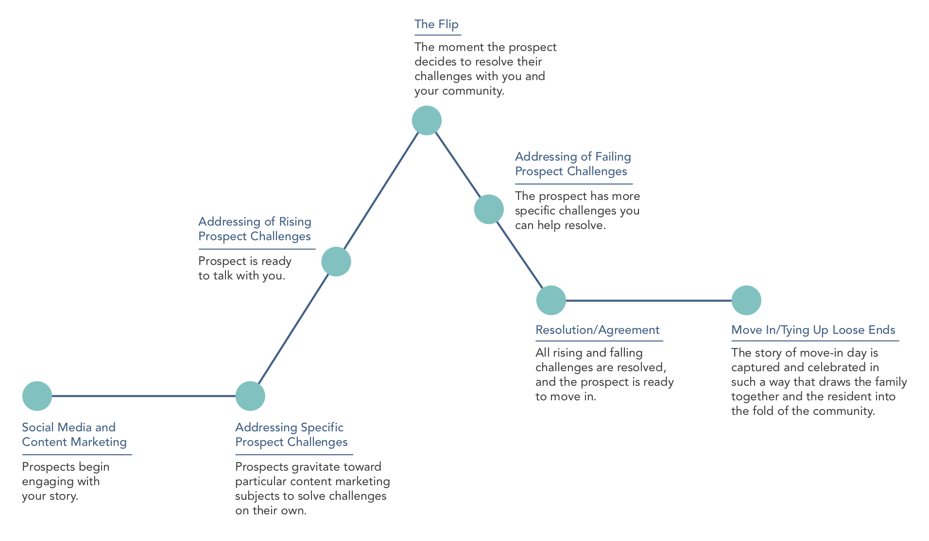 Storytelling marketing infographic