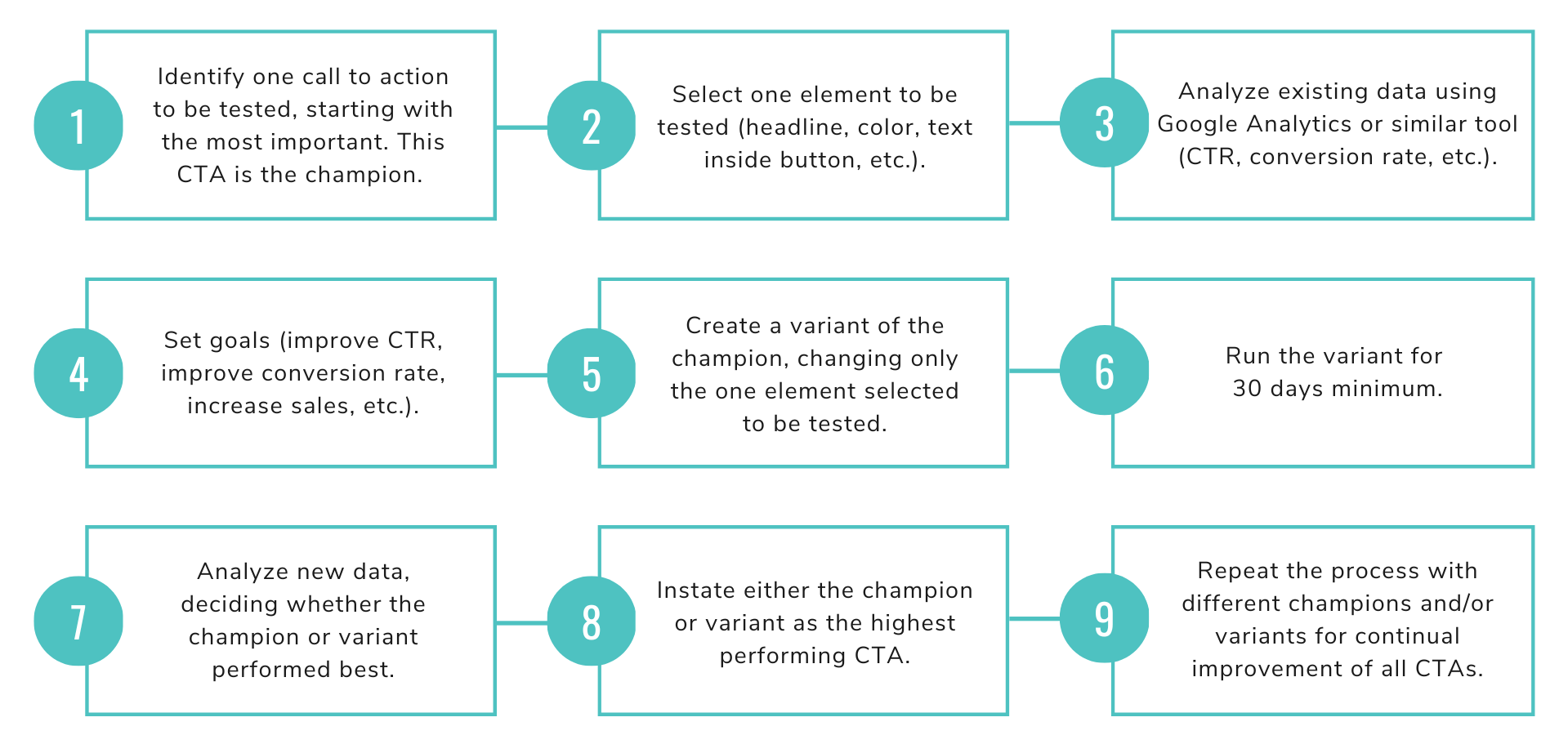 A/B testing process