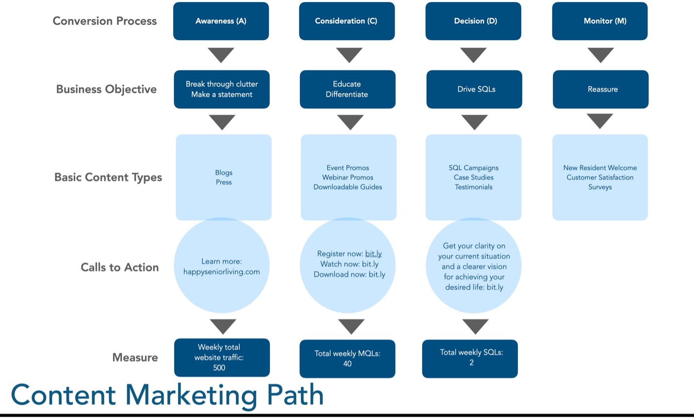 Senior living marketing process