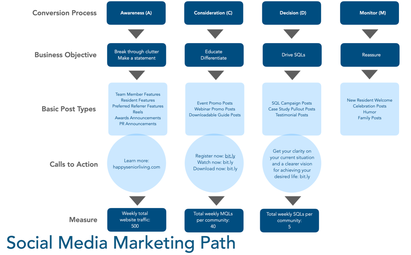 Senior living marketing process